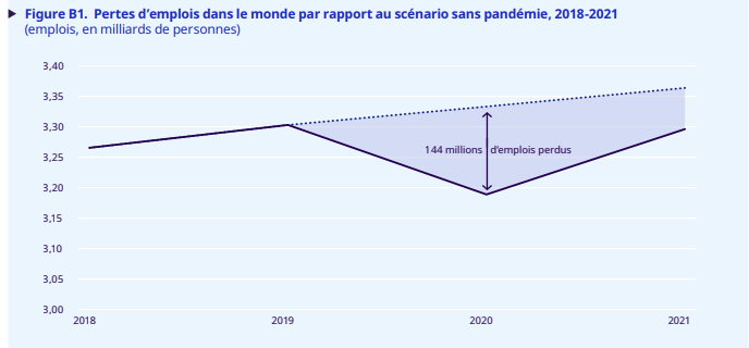 Perte d'emploi selon l'OIT en raison de la pandémie de COVID-19